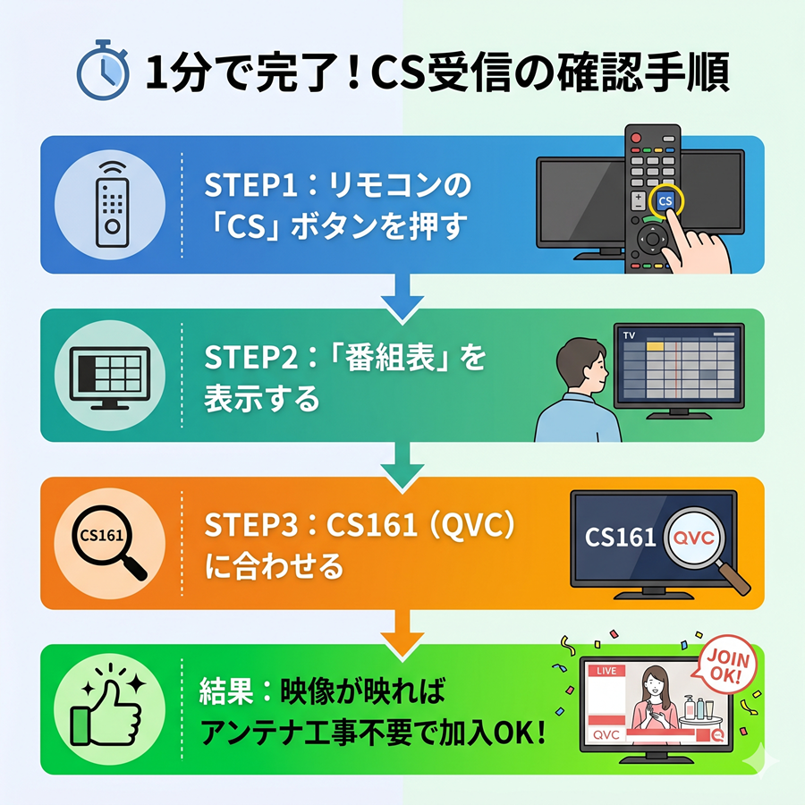 CS161チャンネルを使って1分でできるスカパー受信環境の確認手順の3ステップ
