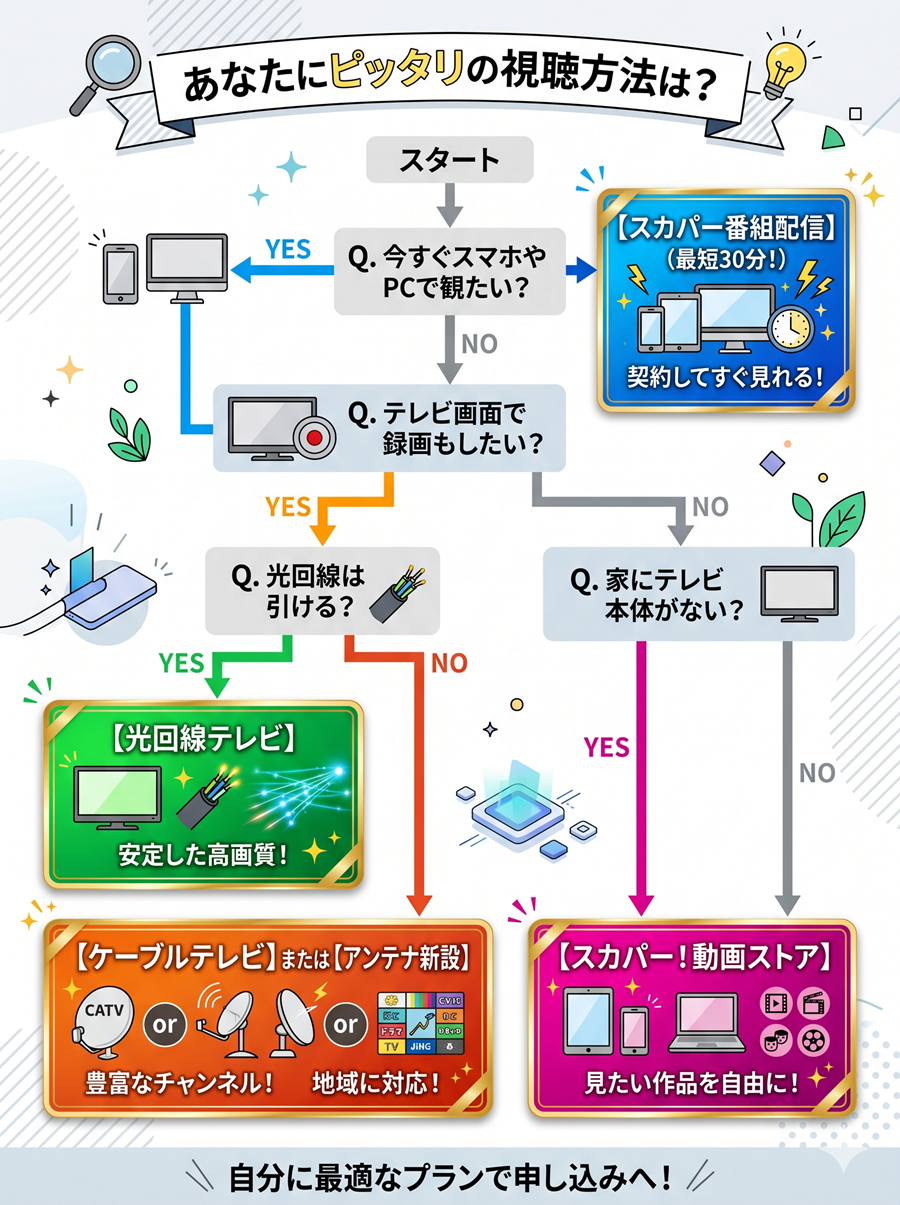 状況別｜あなたに合うアンテナなし視聴ルートの選び方