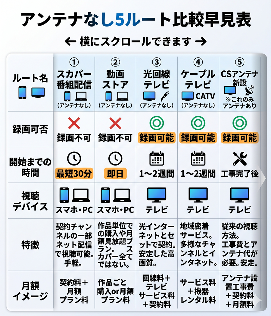 スカパーをアンテナなしで視聴する5ルートの比較表。番組配信、動画ストア、光回線テレビ、ケーブルテレビ、アンテナ新設の録画可否や時間を比較