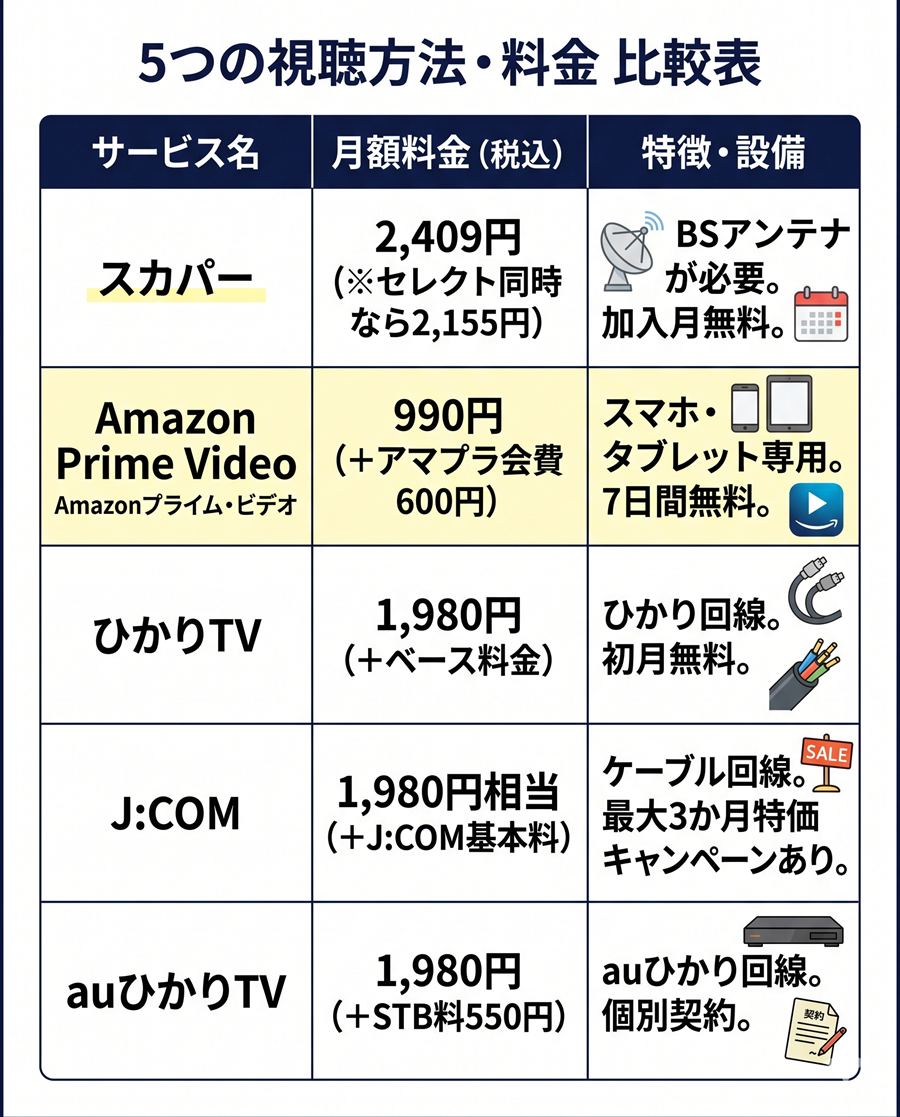 BS10プレミアムの5つの視聴方法（スカパー、Amazon、ひかりTV、J:COM、auひかり）の料金と特徴をまとめた比較表