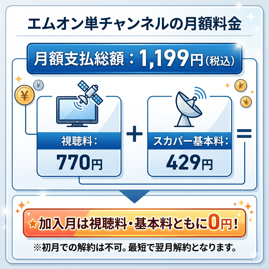 エムオンのスカパー月額料金1,199円の内訳を図解。視聴料770円と基本料429円の合計で、加入月は0円である