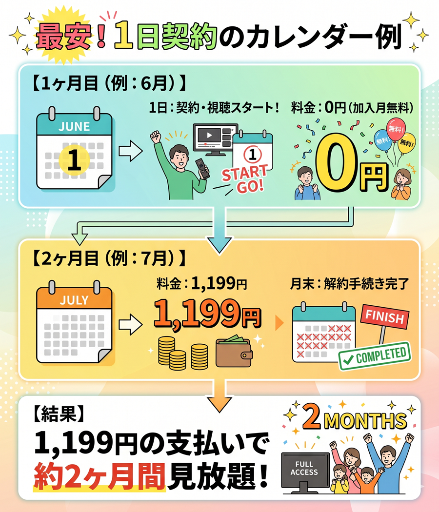 エムオンを最安で見るカレンダー例。1日に契約して加入月0円、翌月末に解約して1,199円のみ支払うスケジュール