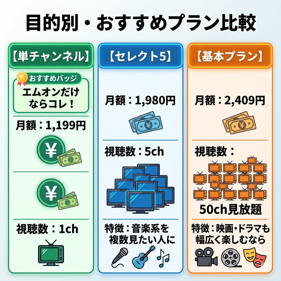 エムオン視聴のおすすめプラン比較表。単チャンネル契約1,199円、セレクト5は1,980円、基本プラン2,409円の違いと選び方