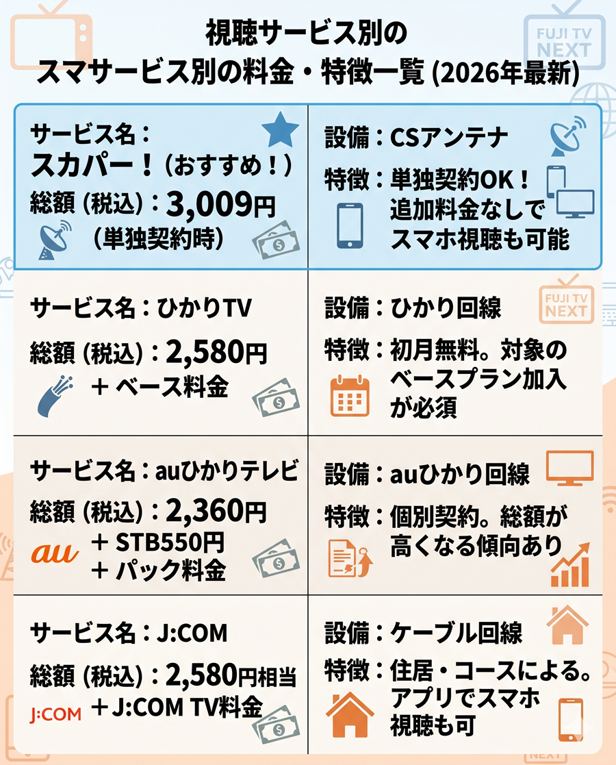 フジテレビNEXTが視聴できる4つのサービス（スカパー、ひかりTV、auひかり、J:COM）の月額総額料金と特徴を比較した図解一覧
