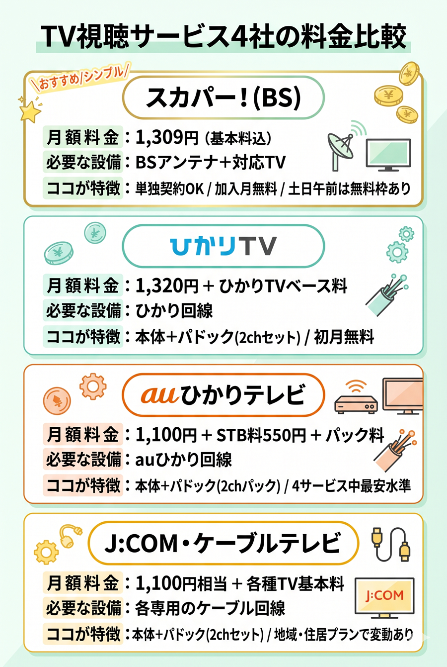 スカパー、ひかりTV、auひかりテレビ、J:COMにおけるグリーンチャンネルの月額料金と特徴をまとめた比較図