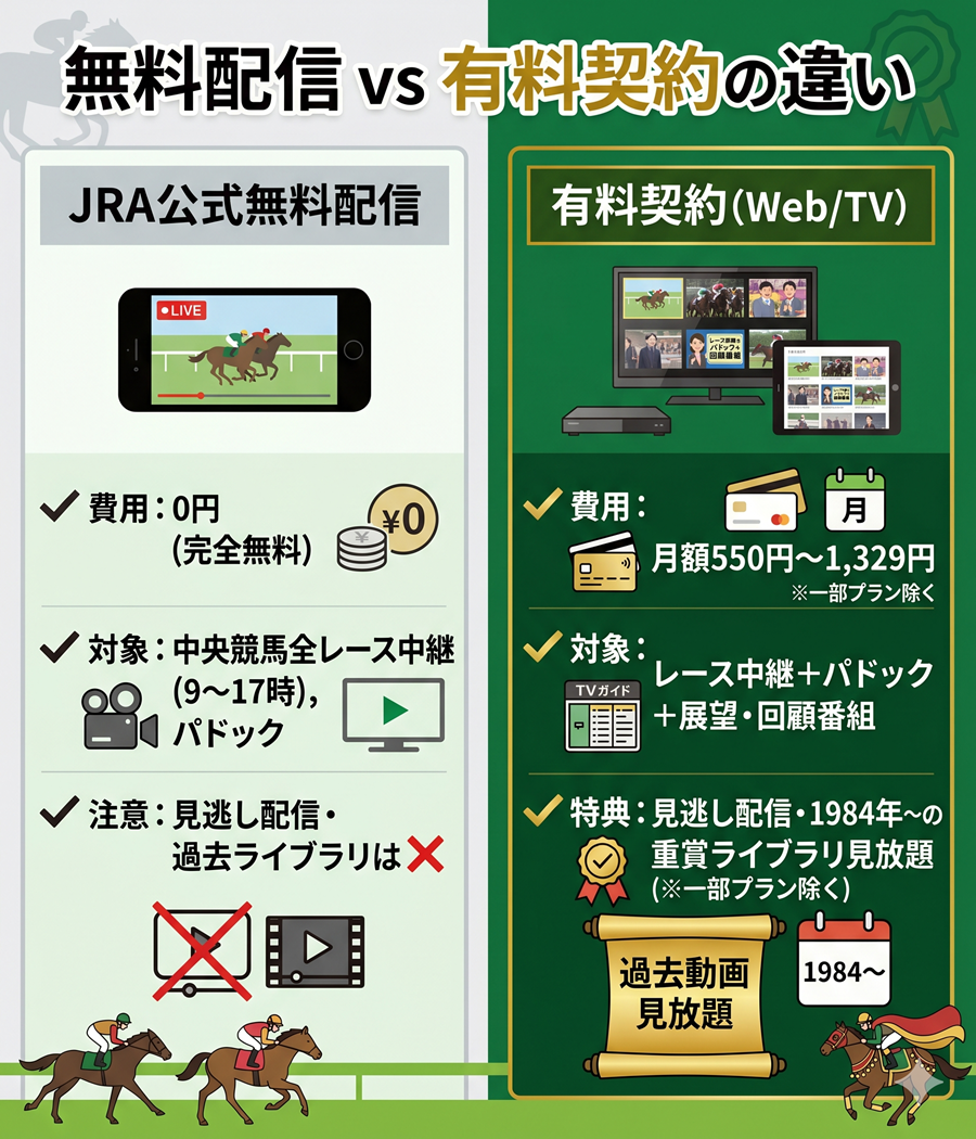 グリーンチャンネルのJRA公式無料ライブ配信と有料契約の視聴範囲・機能の違いを比較した対比図