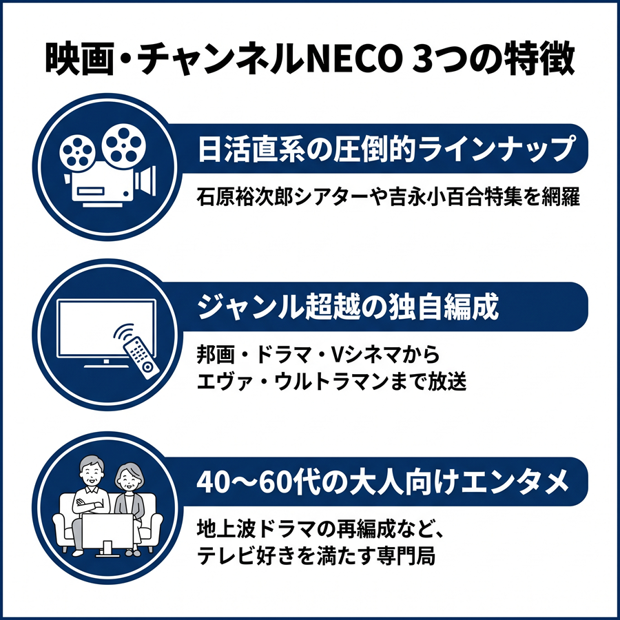 映画・チャンネルNECOの3つの特徴（日活直系、ジャンル超越の編成、40〜60代向けエンタメ）をまとめた図解