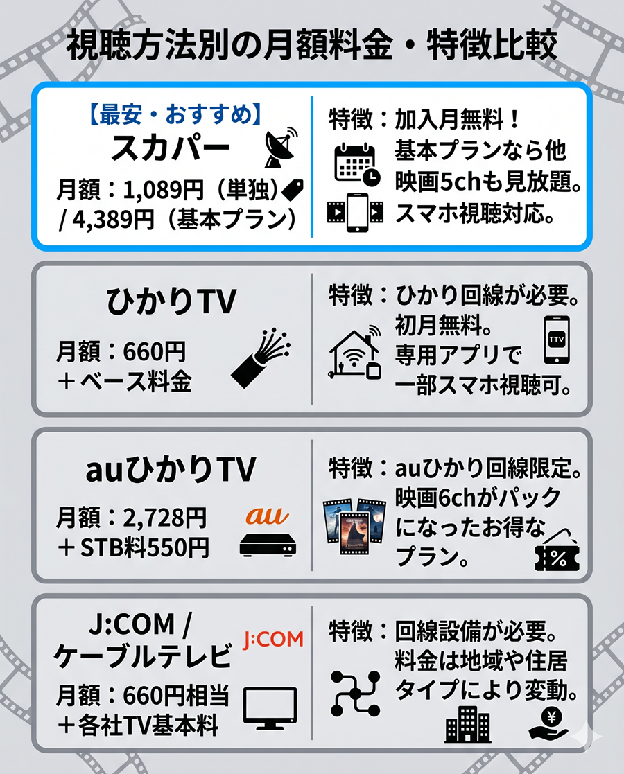 スカパー、ひかりTV、auひかりTV、J:COMの料金と特徴を比較した図解。スカパー単独1,089円が最安である