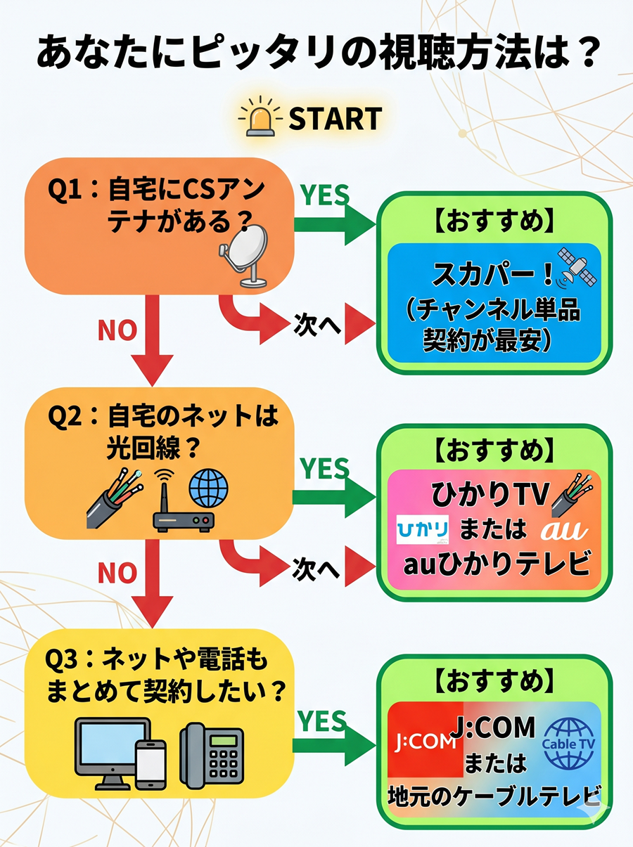 スカイAの視聴方法・サービス別料金一覧
