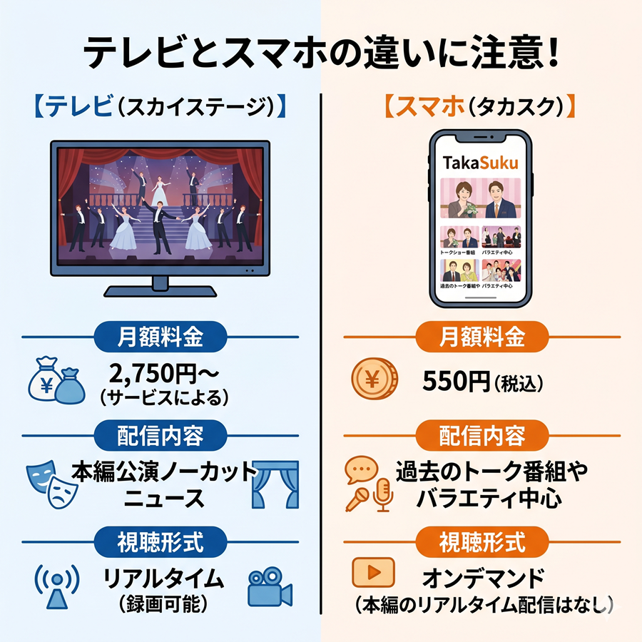 テレビ放送のスカイステージとスマホ配信のタカスクの違いを比較。料金、配信内容、視聴形式の違いを左右対比で解説