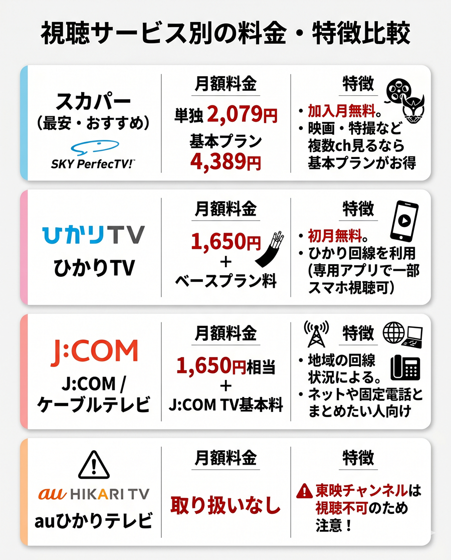 東映チャンネルが視聴できるスカパー、ひかりTV、J:COM、auひかりテレビの月額料金と特徴を比較した図解。auひかりでは取り扱いがない点も明記