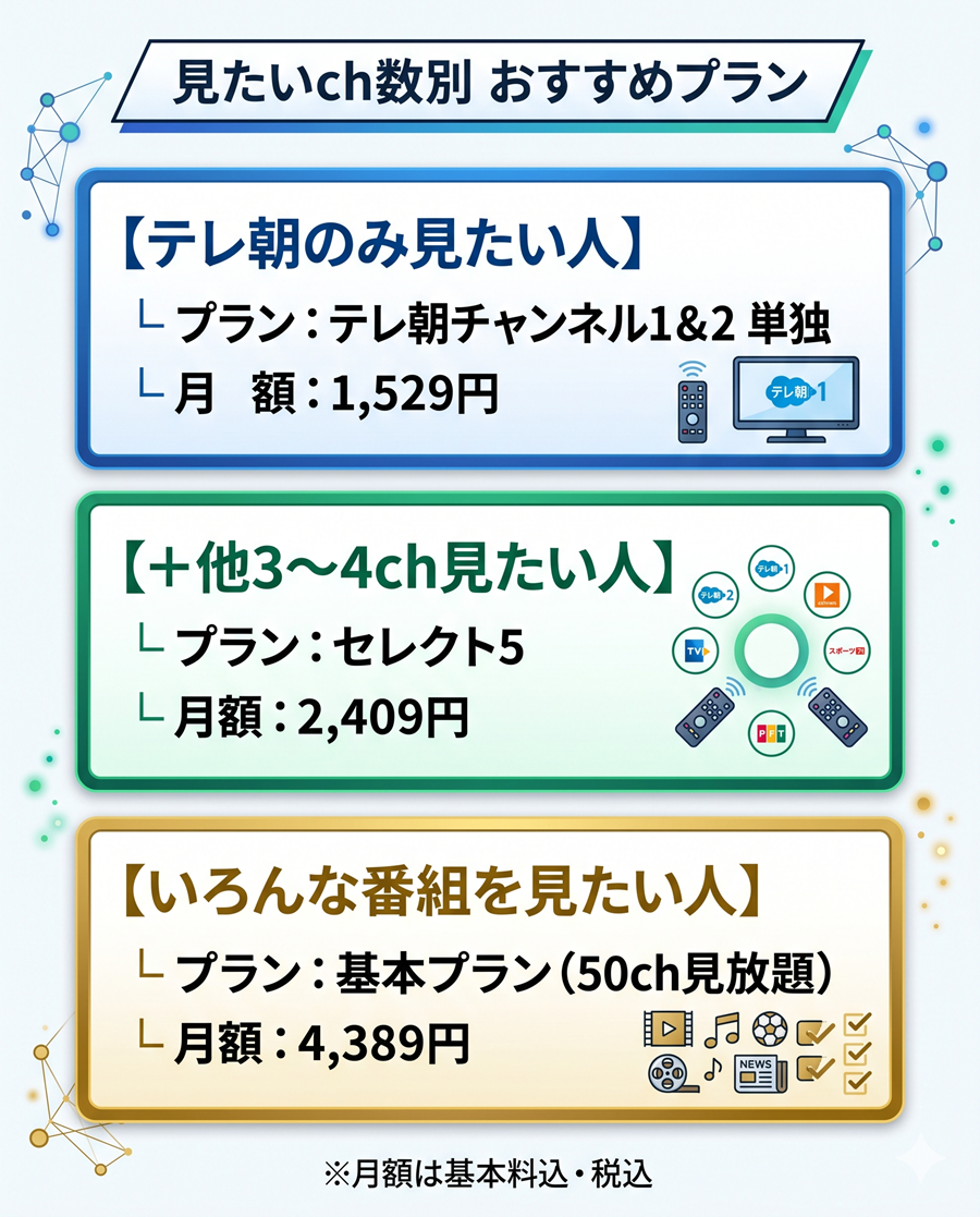 見たいチャンネル数別のスカパーおすすめプラン比較図。テレ朝のみなら単独契約、他数chならセレクト5、多数なら基本プランを提示