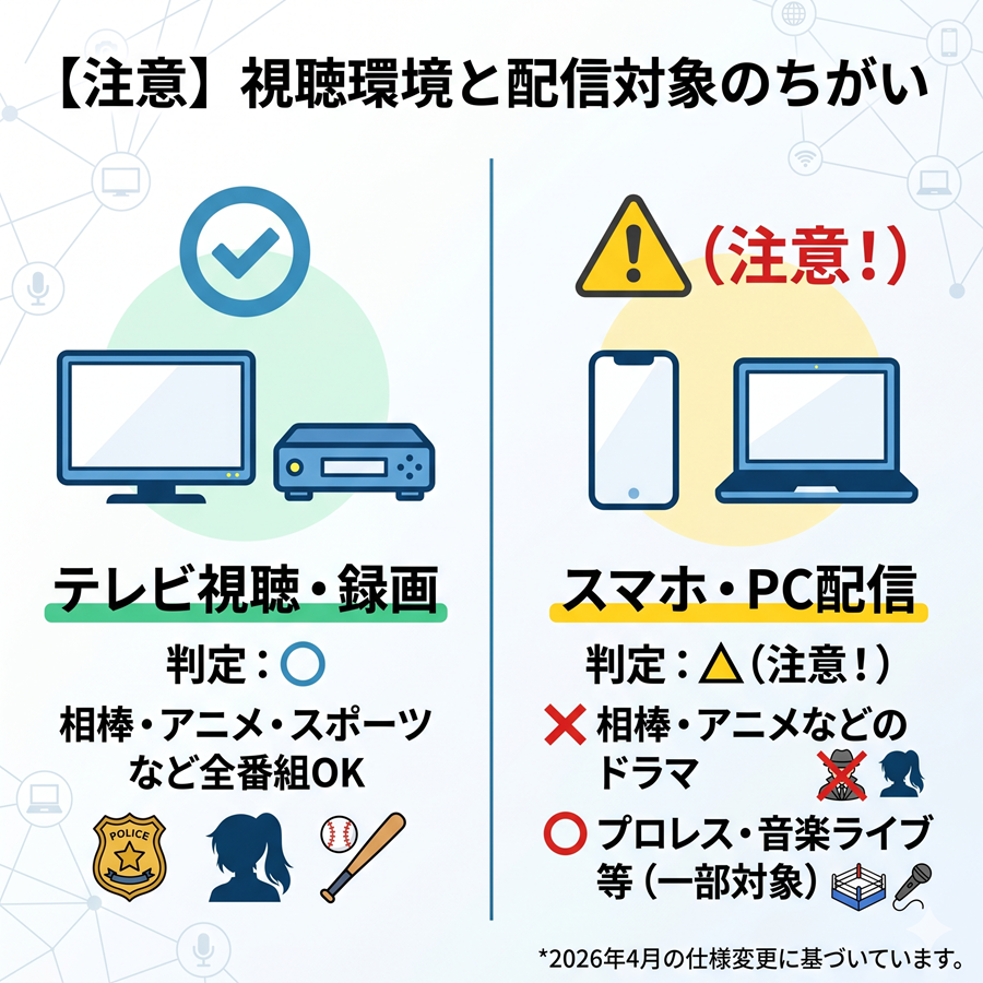 テレ朝チャンネルの視聴環境対比図。テレビ視聴は全番組OKだが、スマホ・PC配信はドラマやアニメが対象外となる注意点を図解