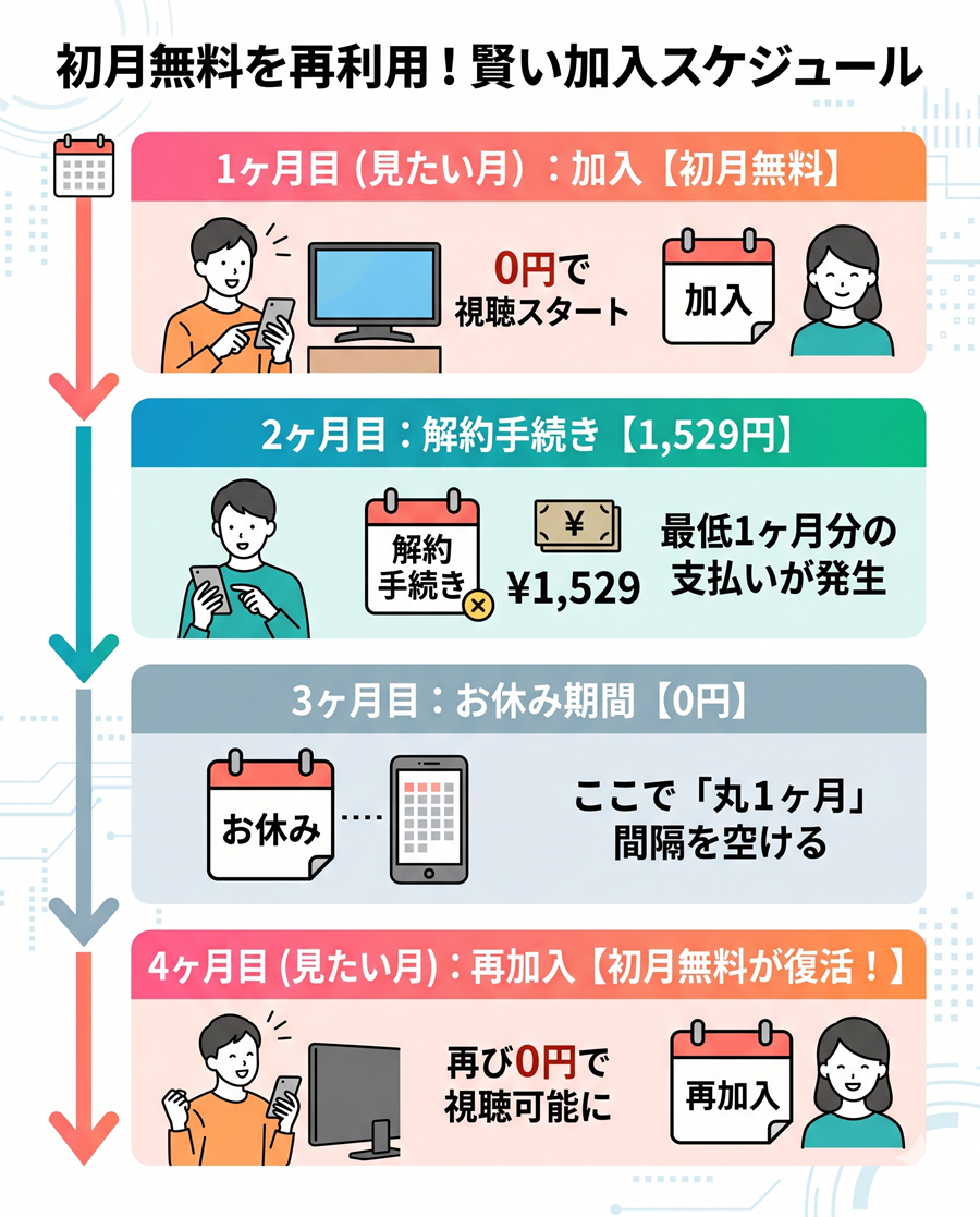 スカパー初月無料の再適用サイクルを図解。加入、翌月解約、1ヶ月休止を挟むことで、再加入時に初月無料が復活するスケジュール