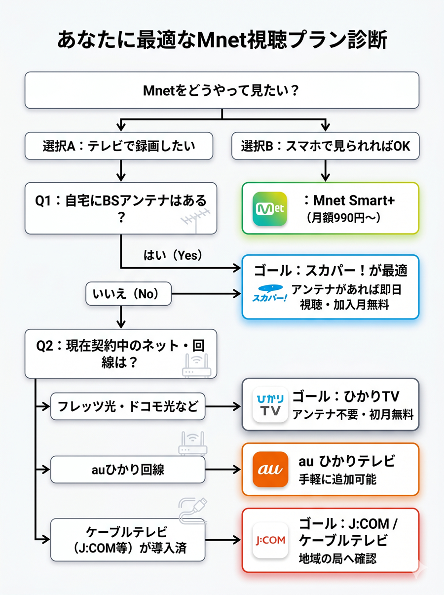 Mnetの視聴プラン診断チャート。BSアンテナの有無や契約中の光回線に応じて、スカパー、ひかりTV、auひかり、J:COM、Smart+から最適なプランを案内