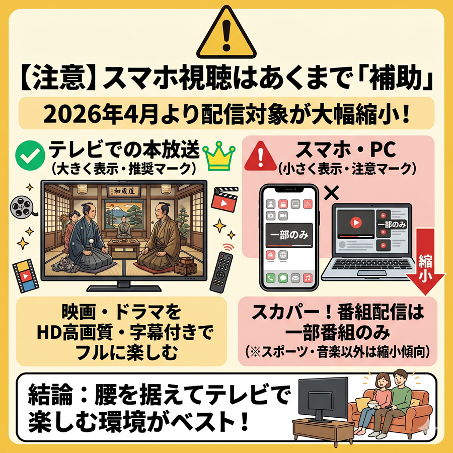 日本映画専門チャンネルのスマホ視聴に関する注意図解。2026年4月以降配信が縮小され、テレビ視聴が基本であることを説明。