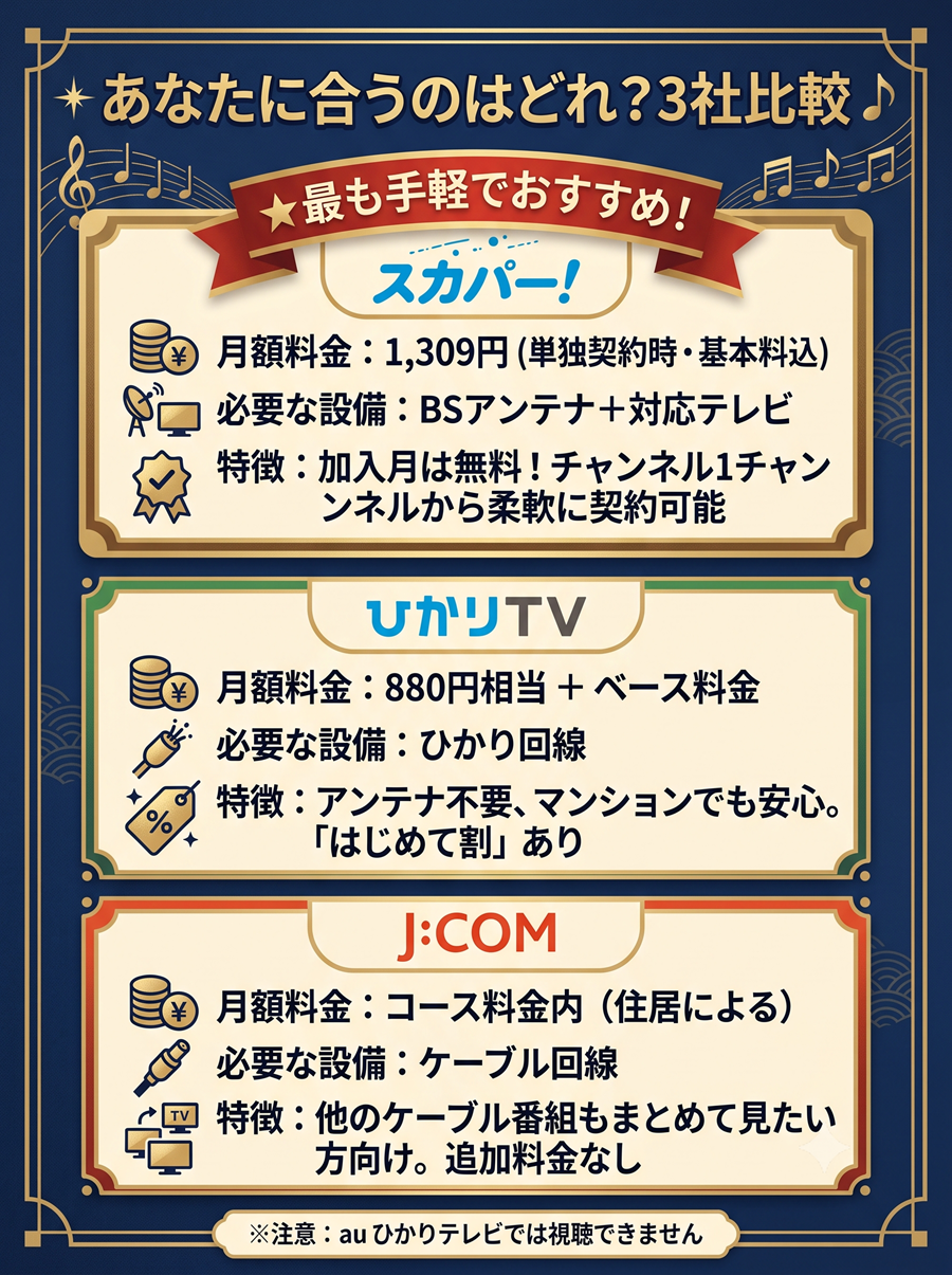 歌謡ポップスチャンネルの視聴方法3社比較図。スカパー、ひかりTV、J:COMの料金と設備、特徴を縦積みカード形式で比較。