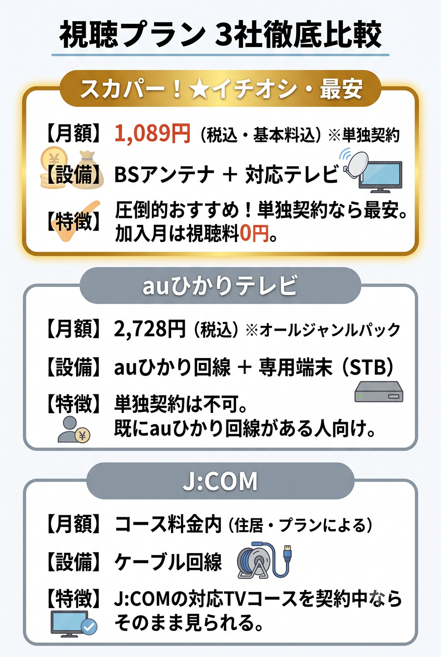 LaLa TVの視聴方法3社の比較図。最安1,089円のスカパー、パック契約のauひかり、コース内視聴のJ:COMの料金と特徴を縦積みで比較。