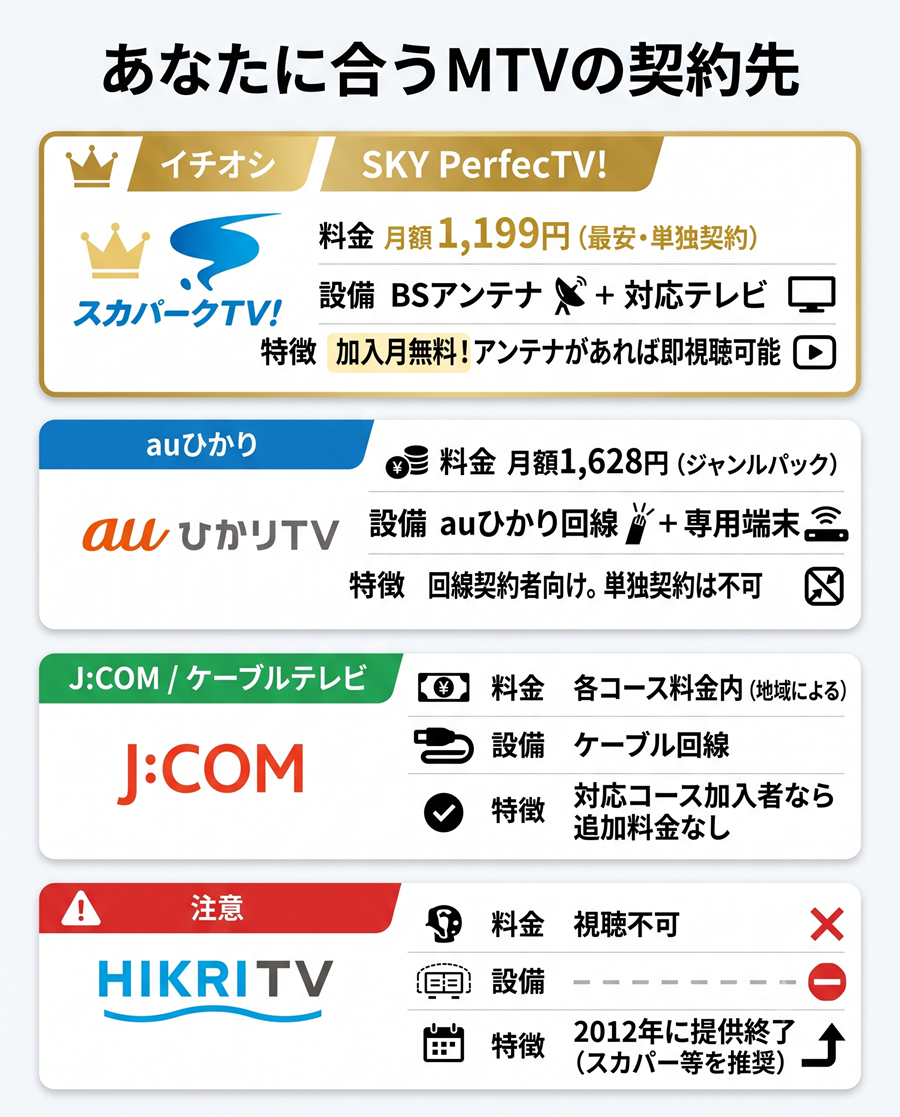 MTVの視聴サービス4社比較図解。スカパー(最安1,199円)、auひかり、J:COM、視聴不可のひかりTVの料金と特徴をスマホ向けに縦積みで比較。