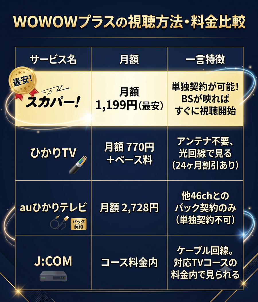 WOWOWプラスを視聴できる4つのサービス(スカパー、ひかりTV、auひかり、J:COM)の月額料金と特徴の比較表