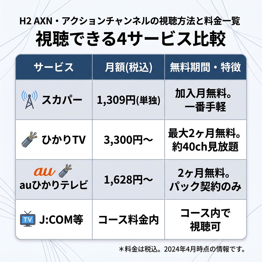 アクションチャンネルを視聴できる4サービスの比較表。スカパー、ひかりTV、auひかりテレビ、J:COMの月額料金と特徴を比較
