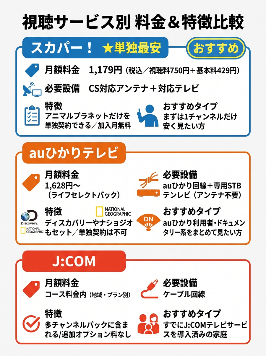 アニマルプラネットの視聴方法3社の比較表。スカパー単独1,179円、auひかりテレビ、J:COMの料金と設備の違いを図解
