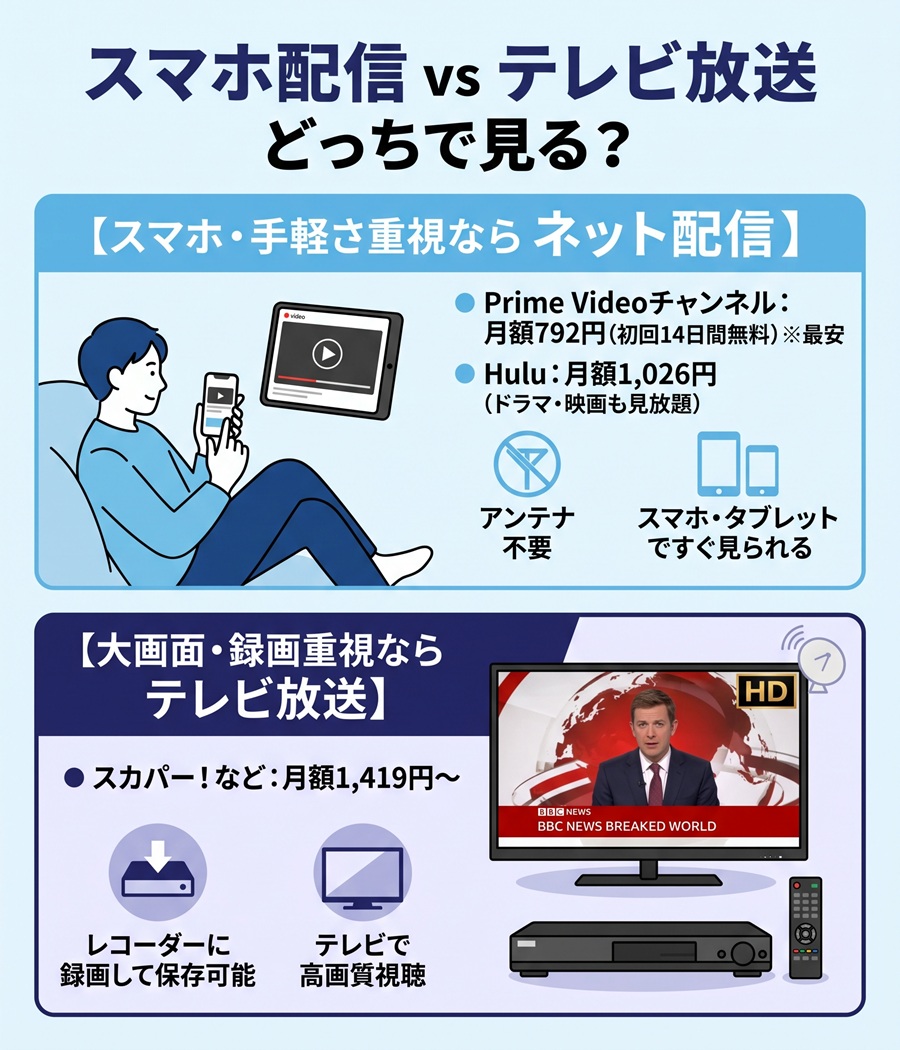 BBCニュースのスマホ配信(Prime Video・Hulu)とテレビ放送(スカパー等)の料金・特徴を比較した選び方図解