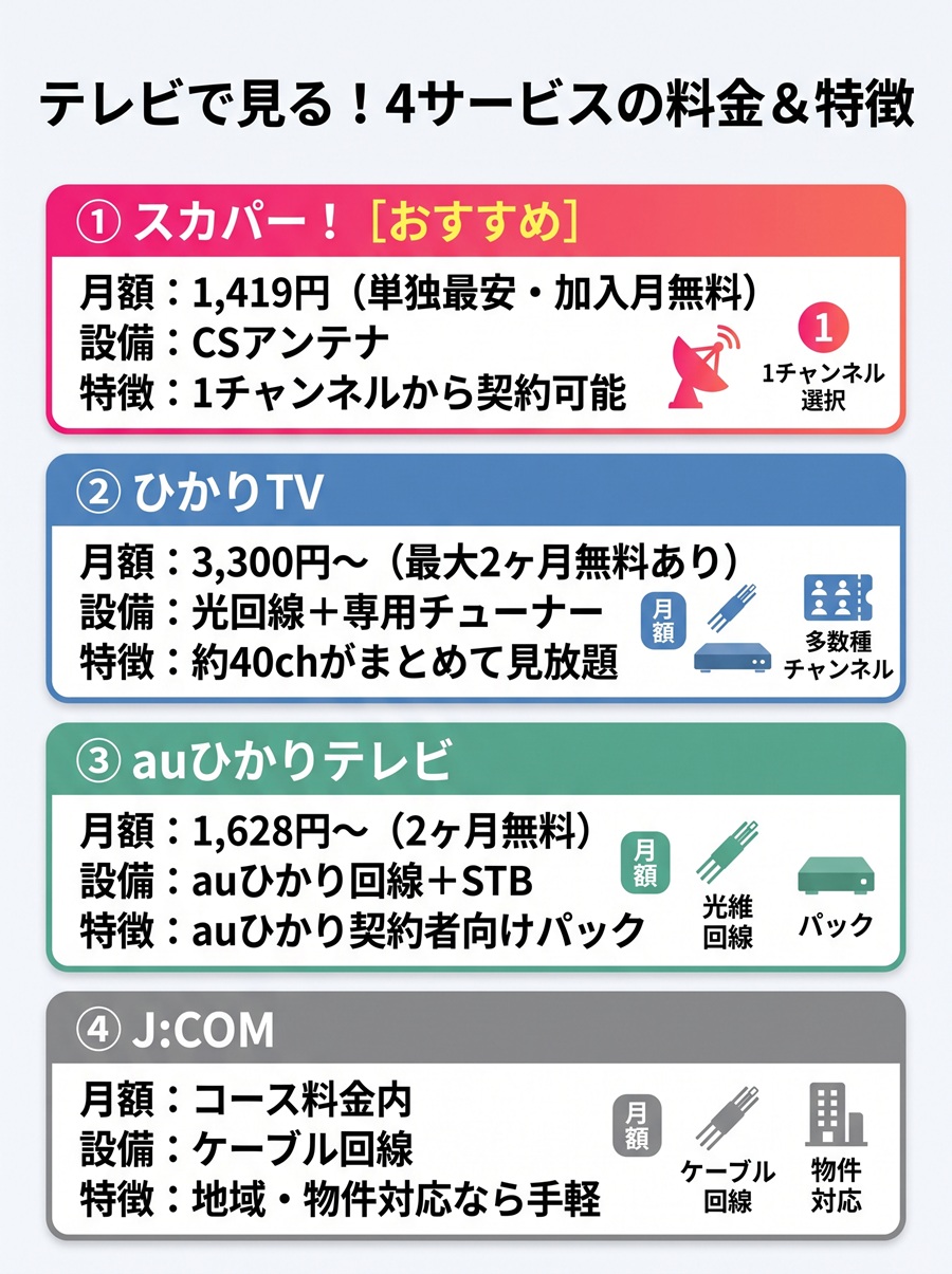BBCニュースが視聴できるテレビ4サービス(スカパー、ひかりTV、auひかりテレビ、J:COM)の月額料金と特徴比較