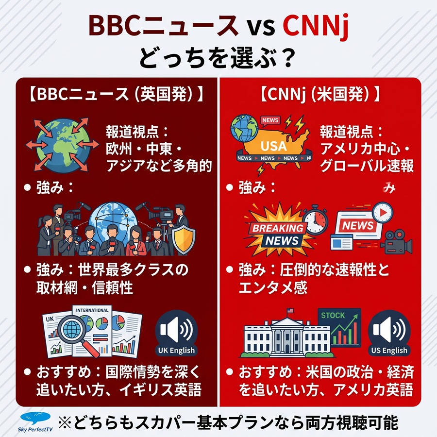 国際ニュース専門チャンネルBBCニュース(英国)とCNNj(米国)の報道視点・強み・おすすめ対象の比較図