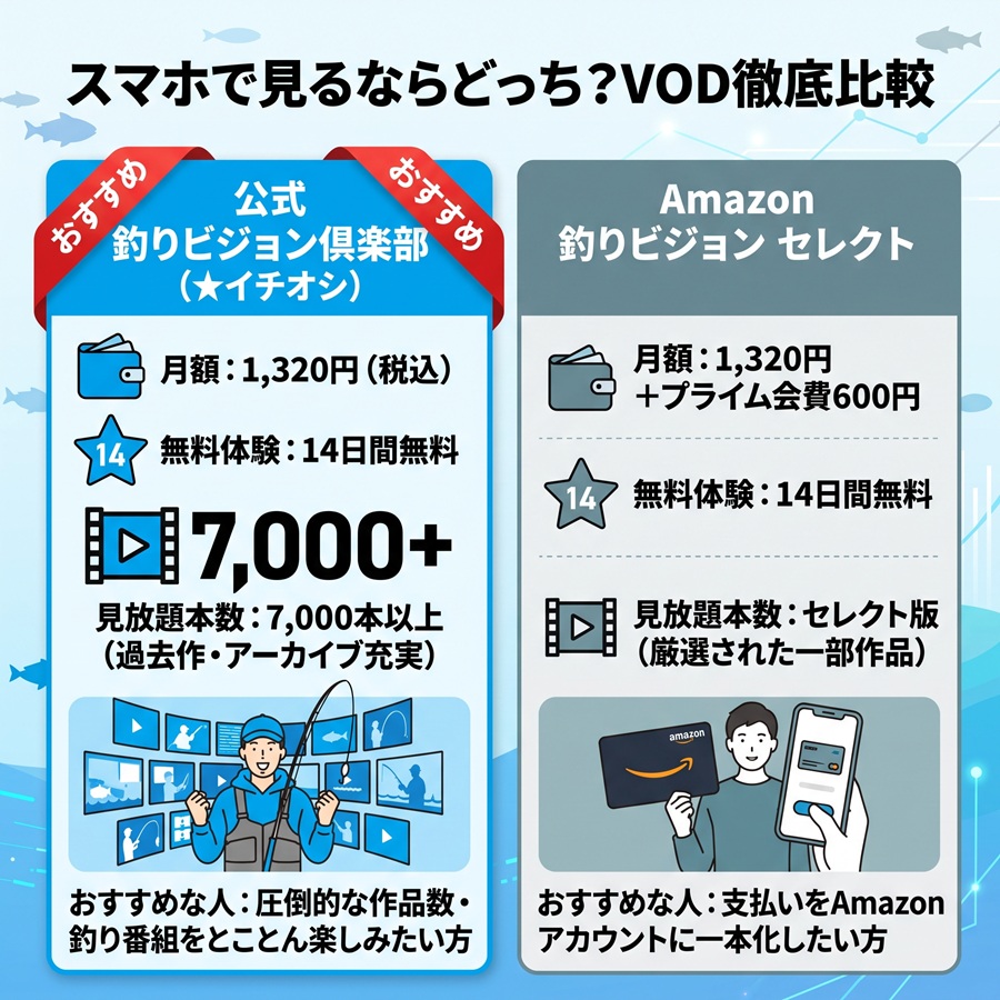 釣りビジョンのスマホ視聴比較図。公式VOD(7000本見放題)とAmazonプライムチャンネル(セレクト版)の違いを左右で対比