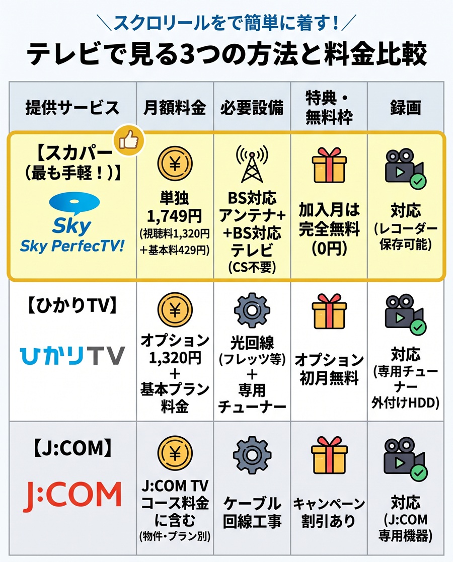 釣りビジョンをテレビで見る3つの方法の料金比較表。スカパー、ひかりTV、J:COMの月額料金と必要設備、無料特典の一覧