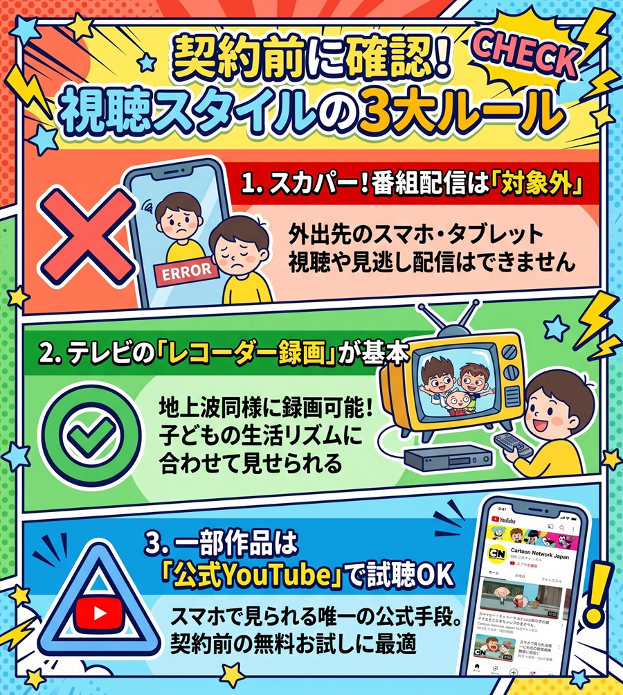 カートゥーンネットワークの視聴スタイルの注意点を図解。スマホ見逃し配信非対応、テレビ録画中心の利用、公式YouTubeでの無料試聴を整理