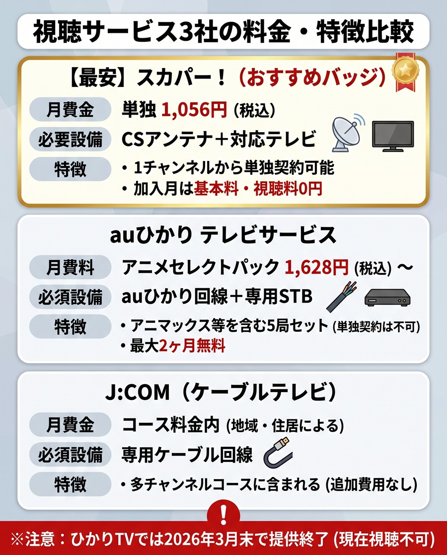カートゥーンネットワークが視聴できるスカパー、auひかりテレビ、J:COMの月額料金と特徴を比較した図解表