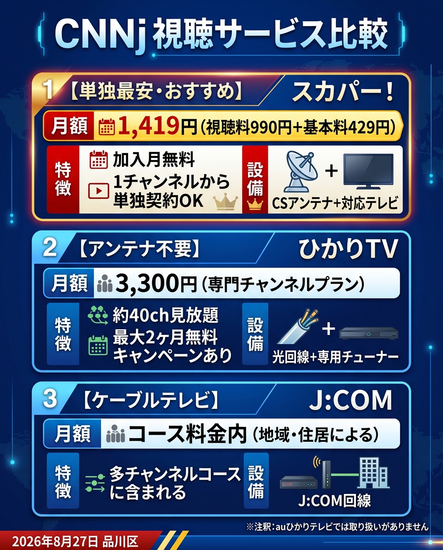 CNNjを視聴できる3サービス(スカパー、ひかりTV、J:COM)の月額料金、特徴、必要設備の比較表