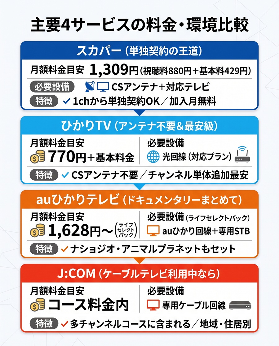 ディスカバリーチャンネルが視聴できるスカパー・ひかりTV・auひかり・J:COMの月額料金と設備条件の比較図