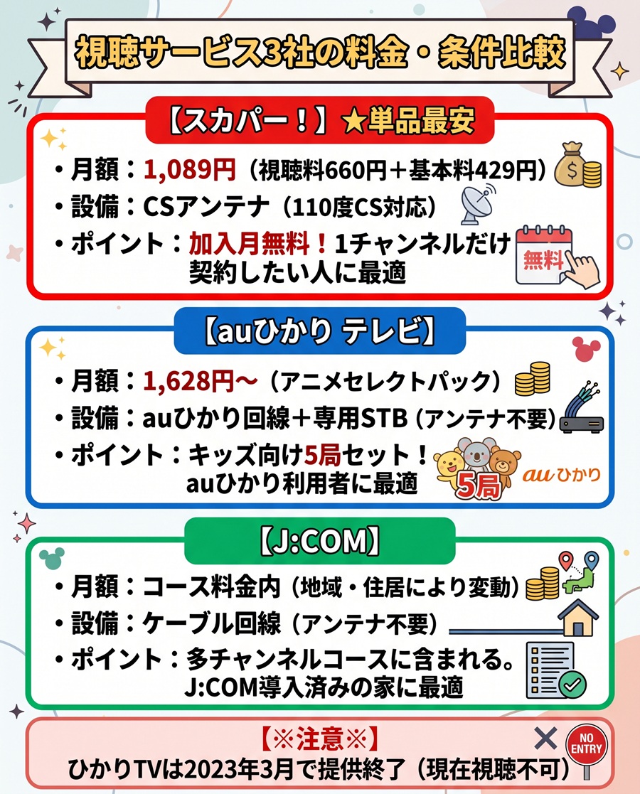 ディズニージュニアが見られるスカパー・auひかり・J:COMの月額料金と必要設備を比較した一覧表