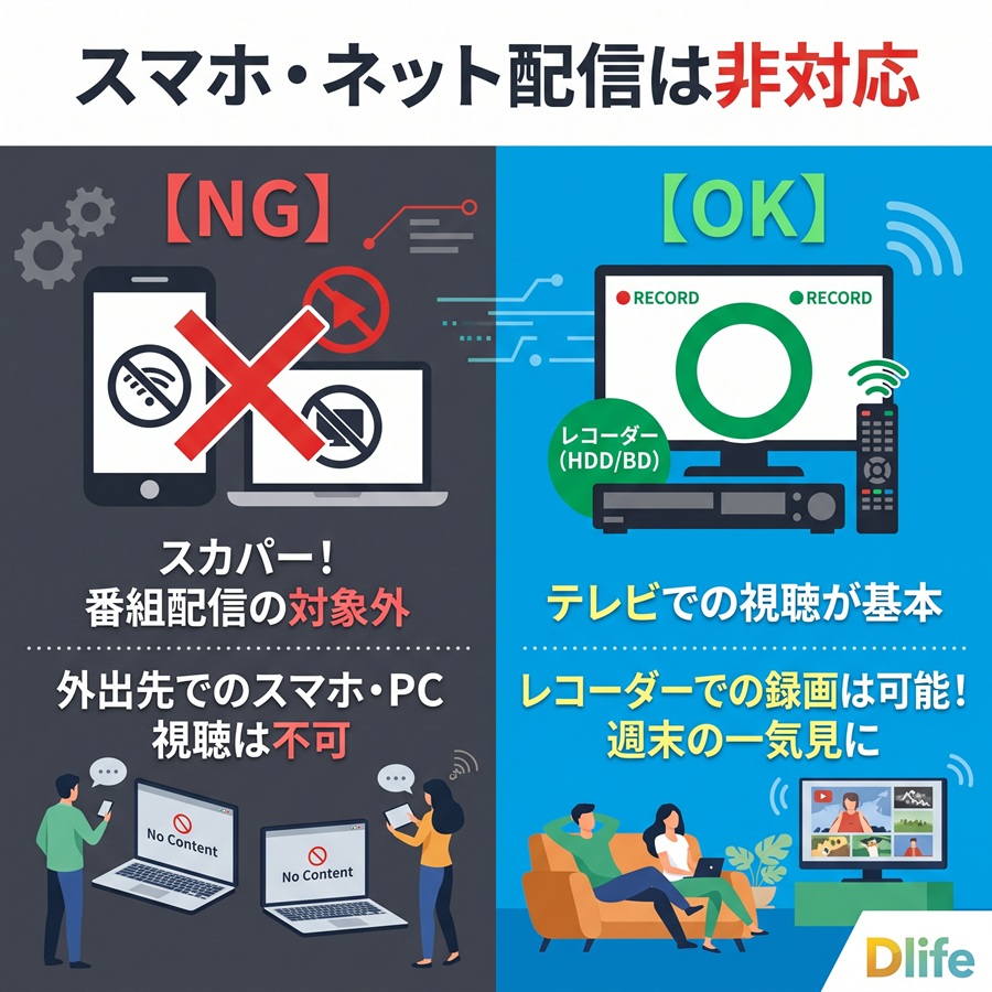 Dlifeの視聴環境に関する注意喚起。スマホやネット配信は非対応であり、テレビ視聴とレコーダーでの録画が基本であることを図解