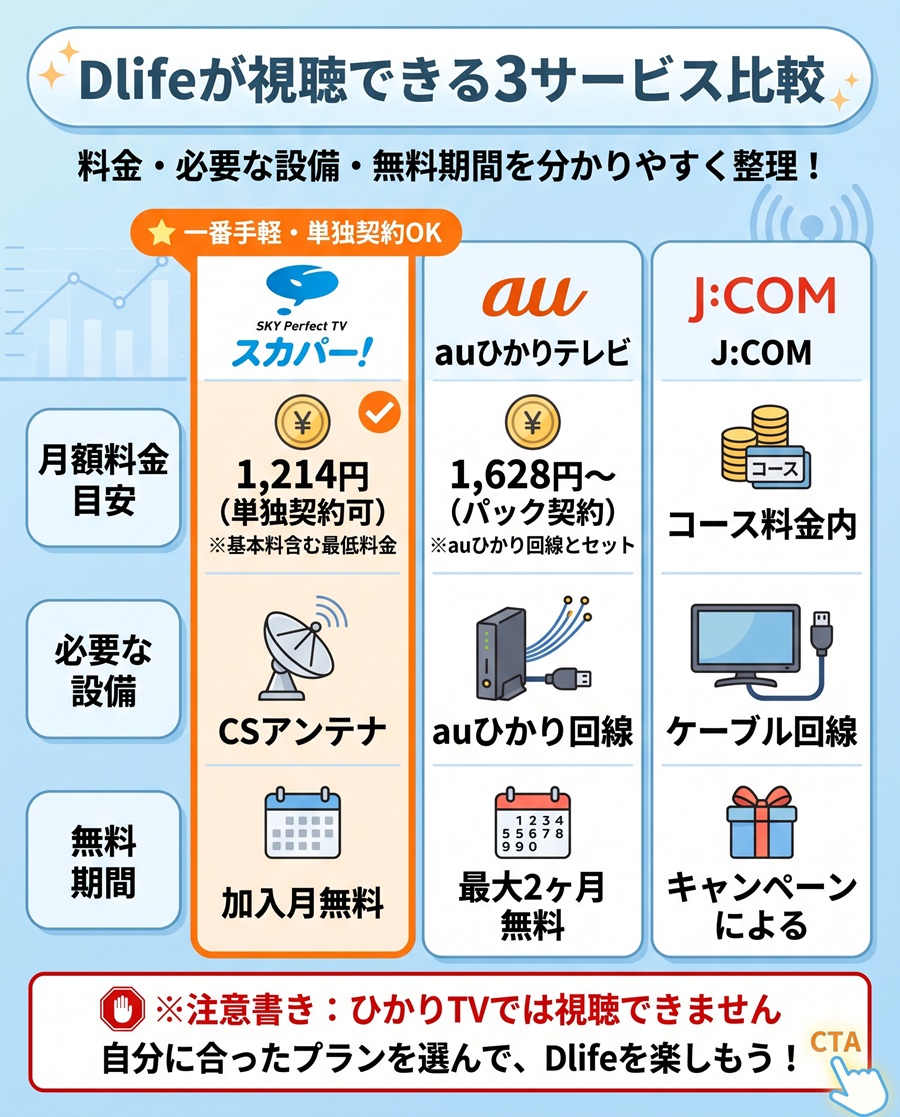 Dlifeが視聴できるスカパー、auひかりテレビ、J:COMの月額料金、必要な設備、無料期間の比較表。ひかりTVは非対応