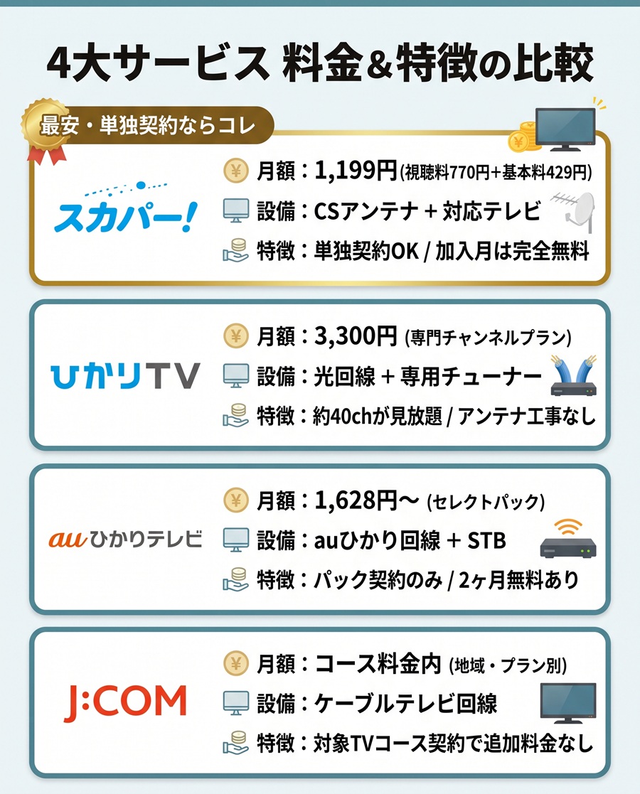 ファミリー劇場が視聴できるスカパー、ひかりTV、auひかりテレビ、J:COMの月額料金と特徴を比較した図解