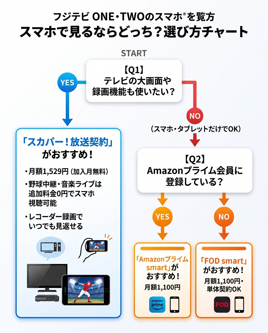 フジテレビONE・TWOのスマホ視聴方法選び方チャート。テレビ・録画も使うならスカパー、スマホ完結ならsmartの分岐を整理。