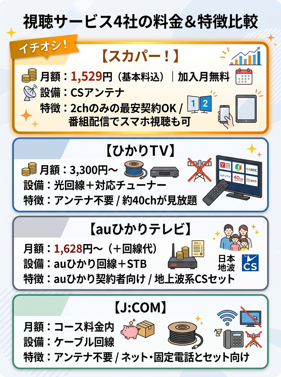 フジテレビONE・TWOを視聴できる4サービス比較表。スカパー1,529円、ひかりTV、auひかり、J:COMの料金と設備を一覧化。