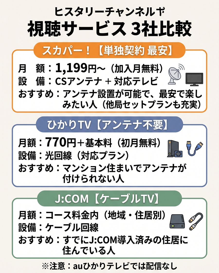 ヒストリーチャンネルを視聴できるスカパー、ひかりTV、J:COMの料金・必要設備・おすすめタイプを比較した図解