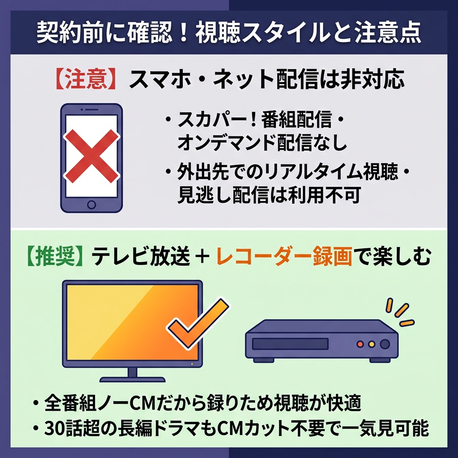 ホームドラマチャンネルはスマホ配信非対応であることと、テレビ録画での視聴が適している理由をまとめた図解
