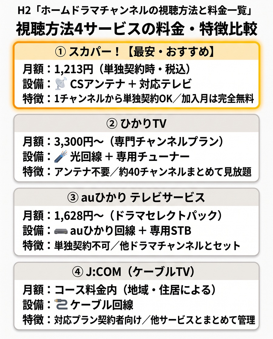 ホームドラマチャンネルを視聴できるスカパー、ひかりTV、auひかりテレビ、J:COMの料金と設備条件を比較した図解