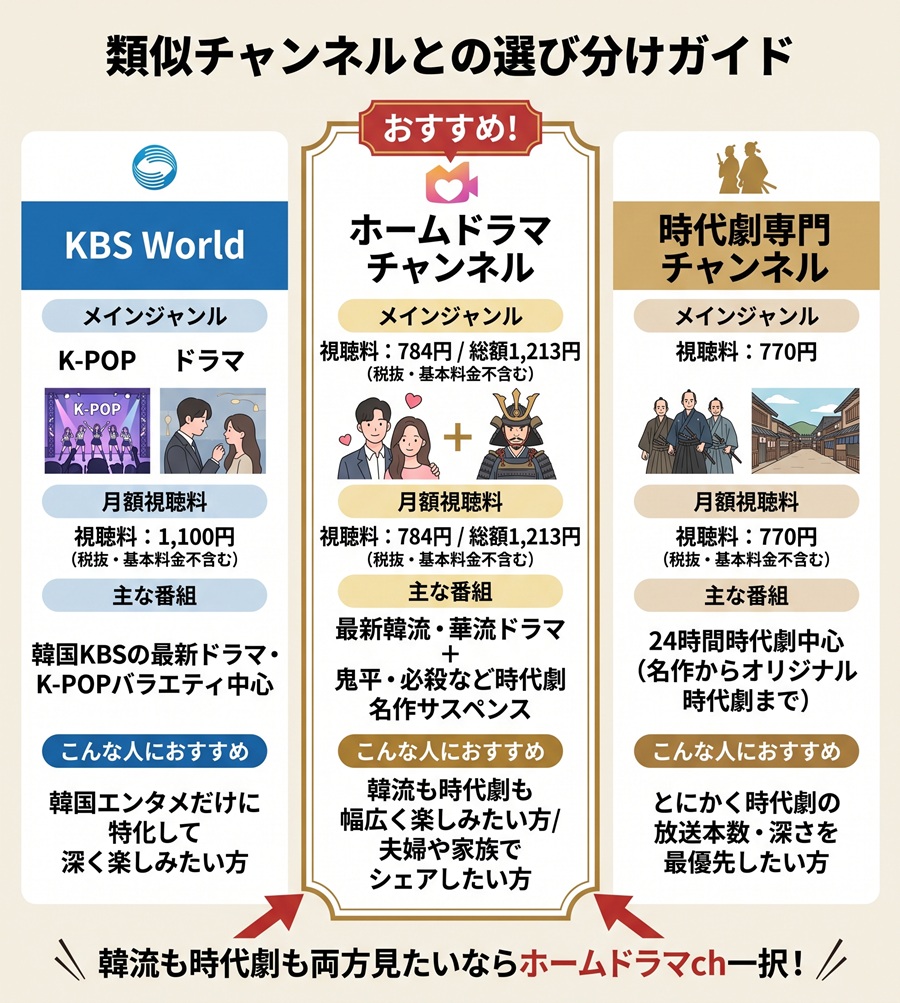 ホームドラマチャンネル、KBS World、時代劇専門チャンネルの料金とジャンル特徴の違いを比較した選び分け図解