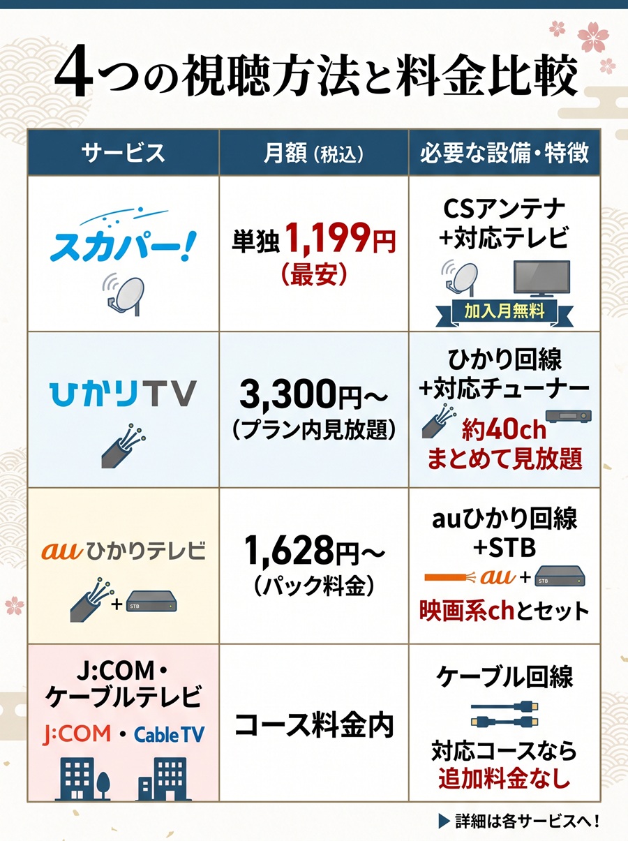 時代劇専門チャンネルの視聴方法と料金の比較表。スカパー、ひかりTV、auひかりテレビ、J:COMの月額料金と必要な設備、特徴を一覧で整理。