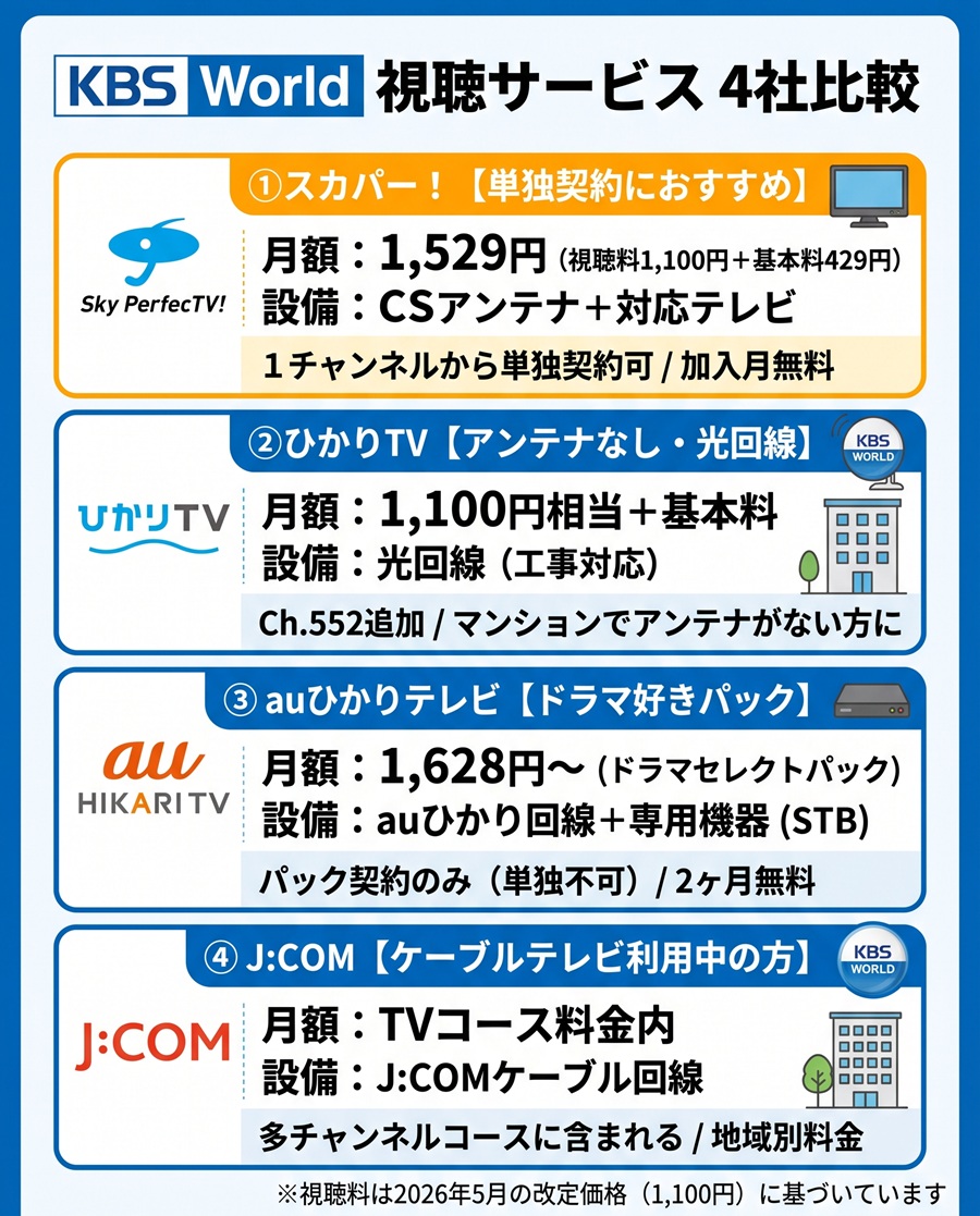 KBS Worldを視聴できるスカパー、ひかりTV、auひかり、J:COMの4サービスの月額料金と特徴をまとめた比較図解