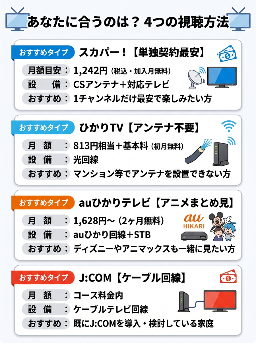 キッズステーションを視聴できる4サービス(スカパー・ひかりTV・auひかり・J:COM)の料金・設備・おすすめタイプ比較図解