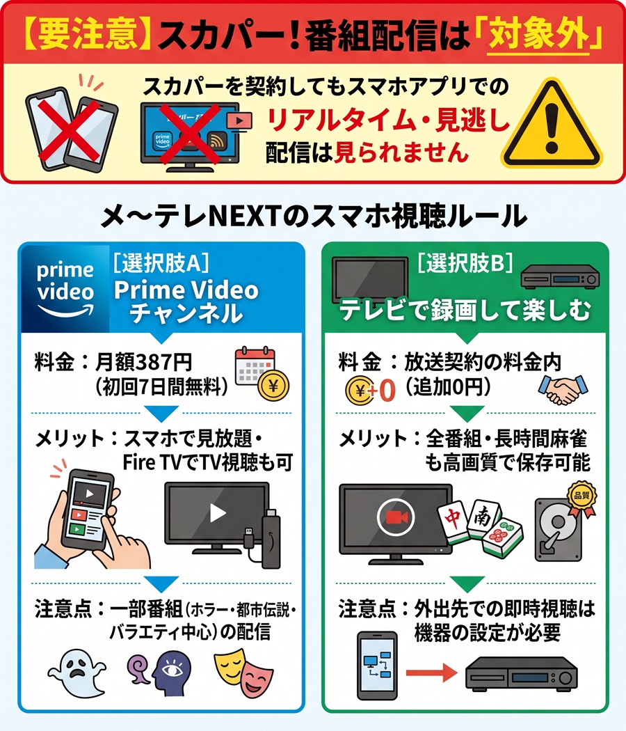 メ〜テレNEXTをスマホで見る方法の注意点と選択肢。スカパー配信非対応の警告とPrime Videoチャンネル月額387円および録画活用の比較図