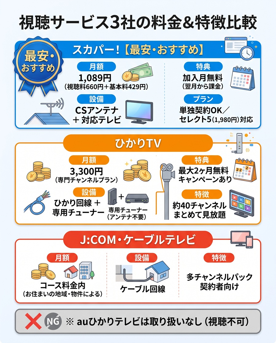 メ〜テレNEXTを視聴できるスカパー・ひかりTV・J:COMの月額料金と特徴比較表。スカパー単独1,089円やauひかり非対応などの要点整理